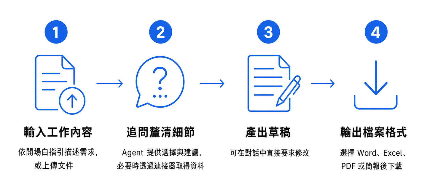 公式組み込み Agent の 4 ステップの作業フロー