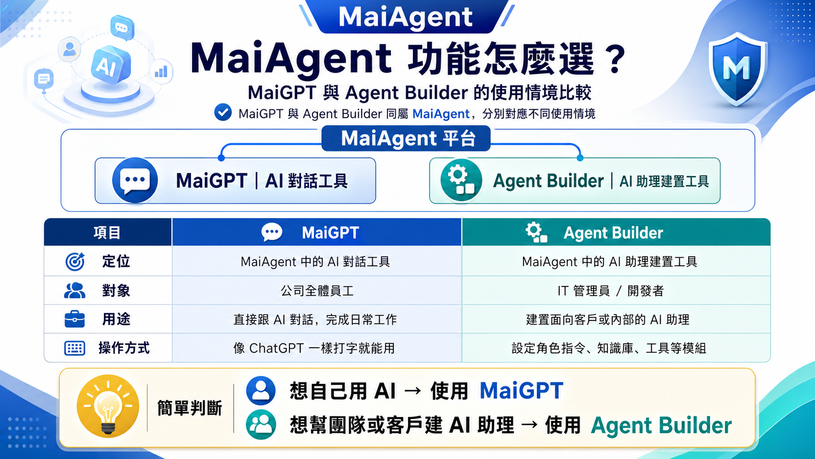 MaiGPTとAgent Builderの利用シーン比較