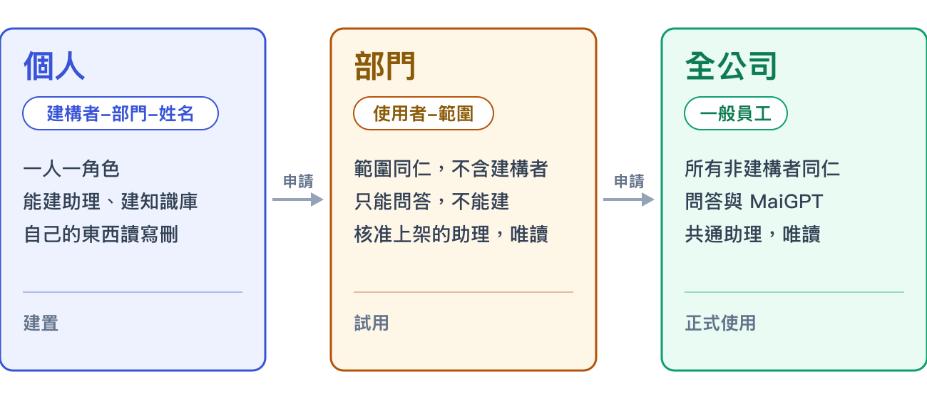 個人、部門、全社の3つの公開レベル
